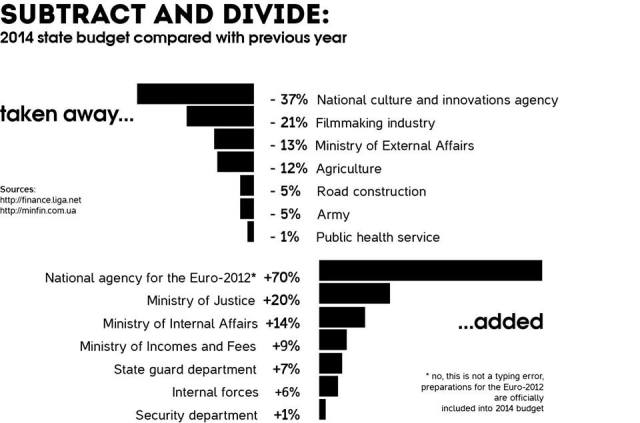 How the state budget is creatively managed 